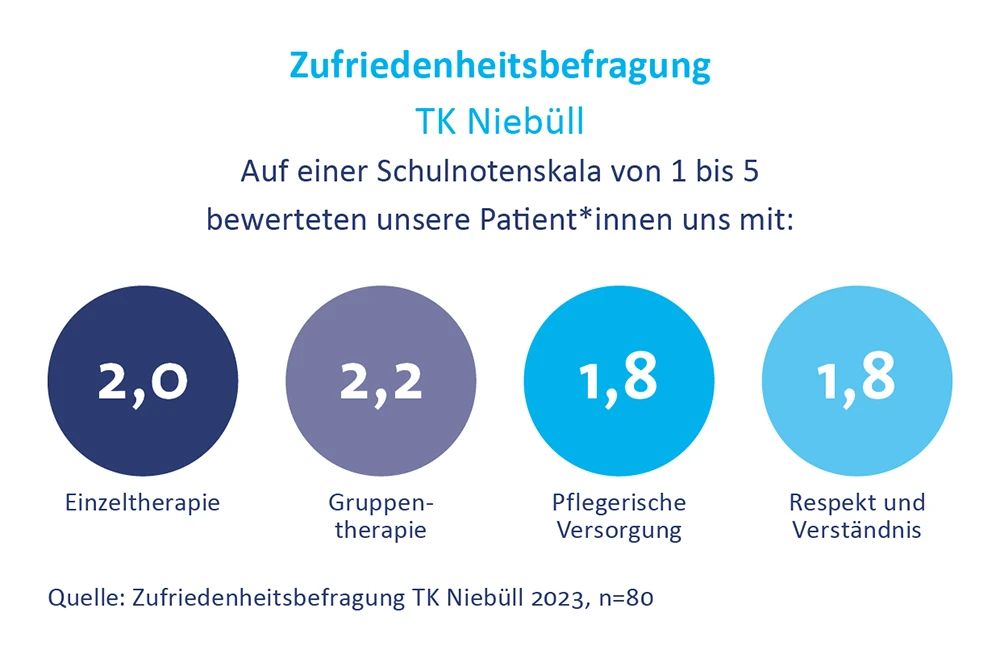 Zufriedenheit-Bewertung-DIAKO-Nordfriesland-Tagesklinik_Niebuell
