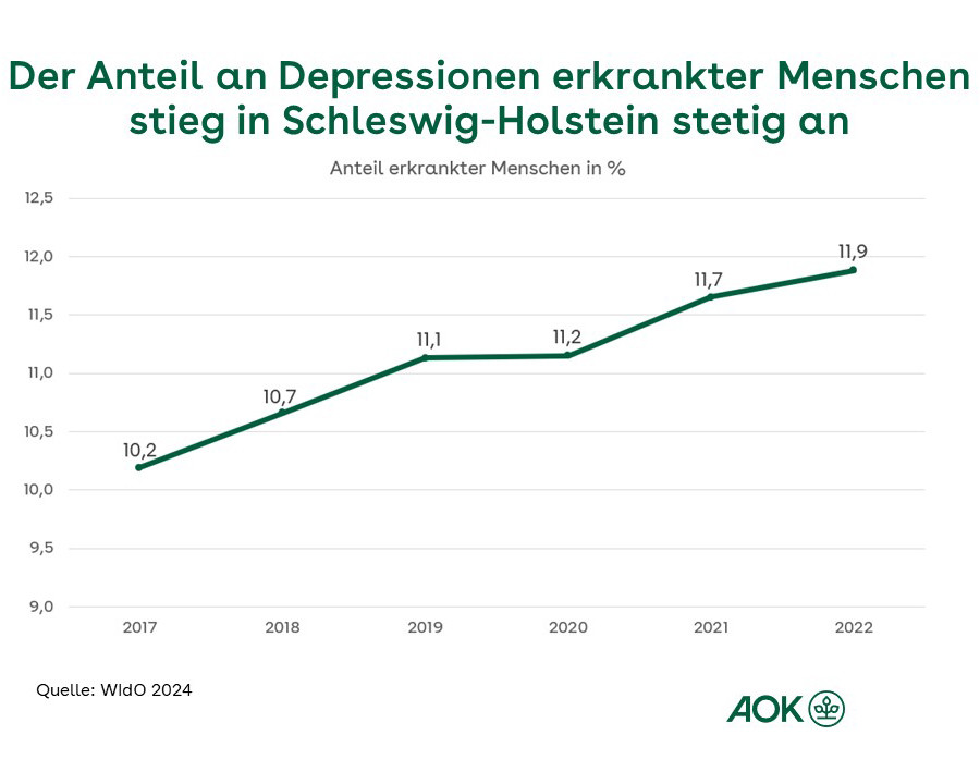 2024-10-07-ga-depressionen-grafik-entwicklung_sh