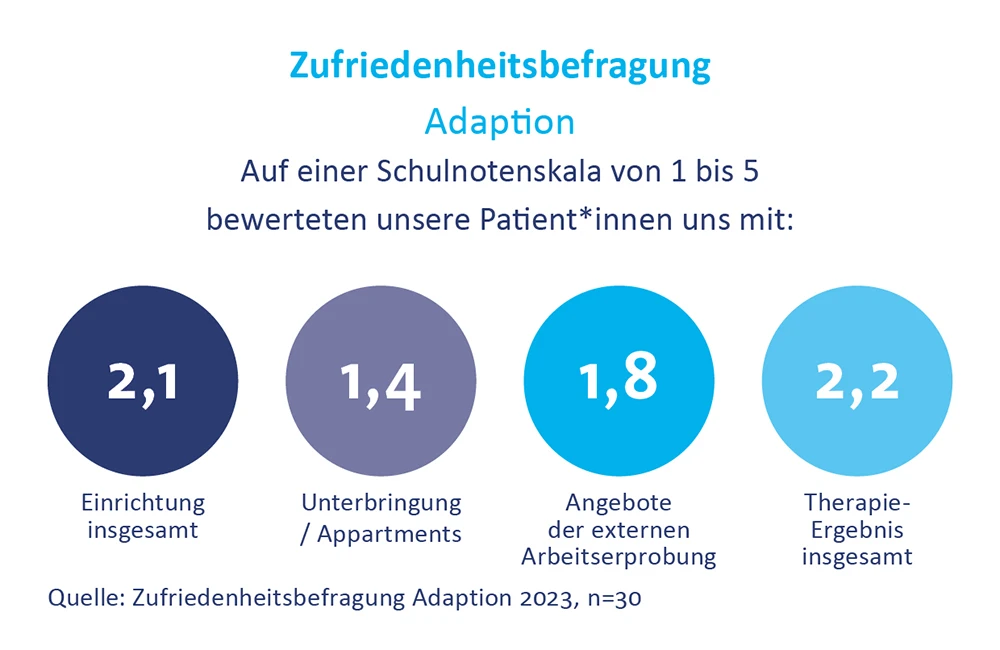 Zufriedenheit-Bewertung-DIAKO-Nordfriesland-Adaption-Husum