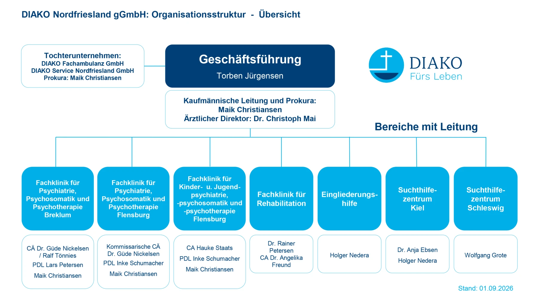 2026_09_Organigramm_DIAKO-NF-mit_Namen