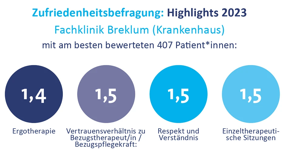 Bewertung-Patientenzufriedenheit_DIAKO-Nordfriesland-Highlights