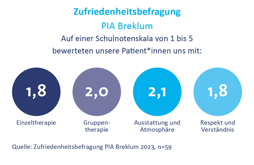 Zufriedenheit-Bewertung-DIAKO-Nordfriesland-PIA_Breklum