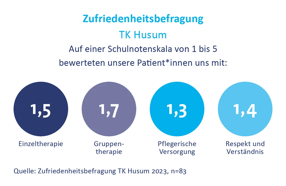 Zufriedenheit-Bewertung-DIAKO-Nordfriesland-Tagesklinik_Husum