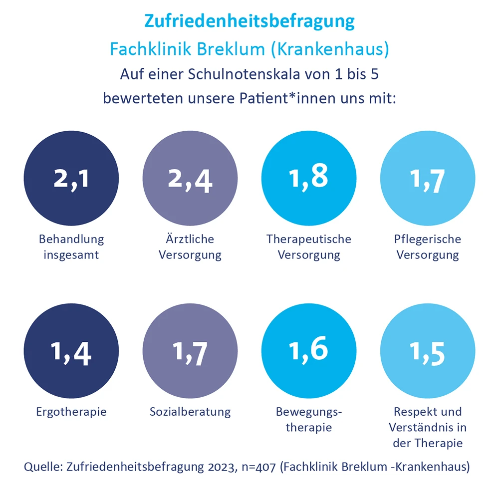 Zufriedenheit-Bewertung-DIAKO-Nordfriesland-FKL-Breklum-Riddorf-2