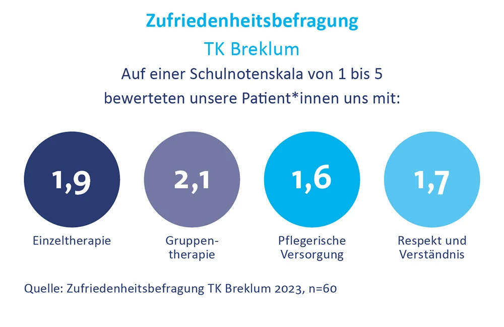 Zufriedenheit-Bewertung-DIAKO-Nordfriesland-Tagesklinik_Breklum